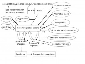A model of protests and revolutions and the role of crises, the media, ideology and politics