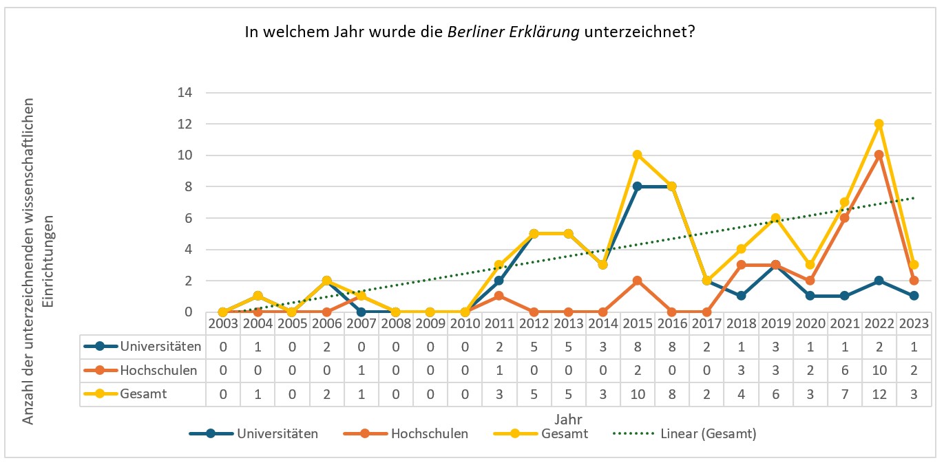 Unterzeichnung Berliner Erklärung Jahr