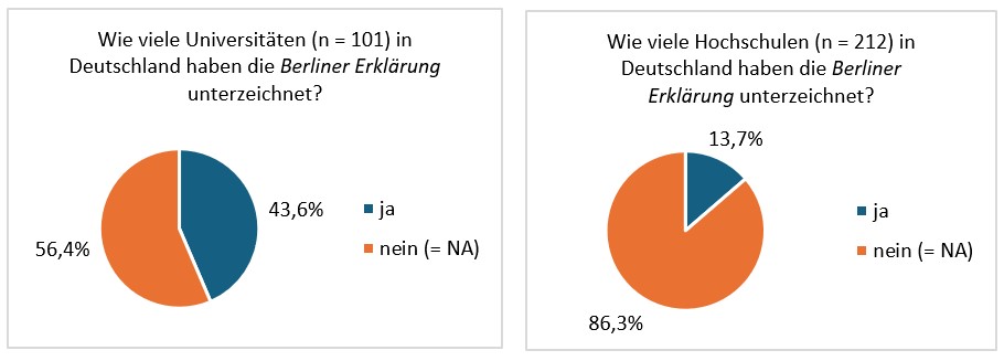 Unterzeichnung Berliner Erklärung (Universitäten und Hochschulen)