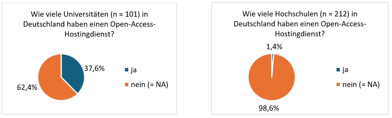 OA-Hostingdienste (Universitäten und Hochschulen)