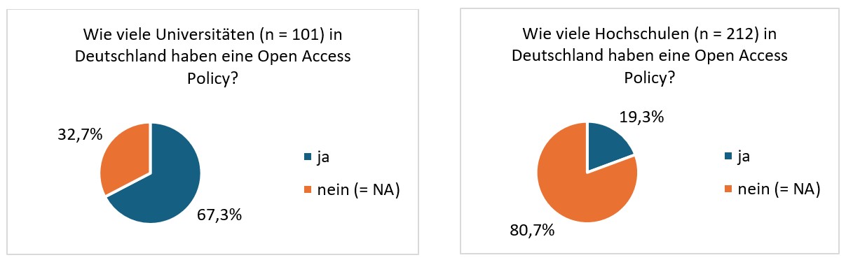 Verabschiedung OA Policies (Universitäten und Hochschulen)