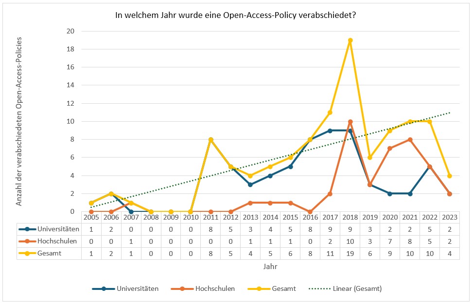 Open-Access-Policies Verteilung Jahre