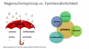 Regenschrimprinzip vs. Familienähnlichkeit